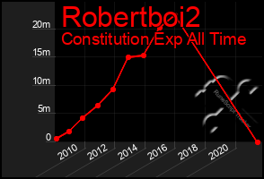 Total Graph of Robertboi2