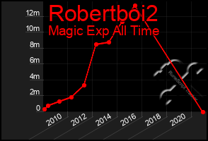 Total Graph of Robertboi2