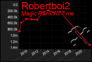 Total Graph of Robertboi2