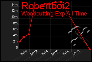 Total Graph of Robertboi2