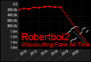 Total Graph of Robertboi2