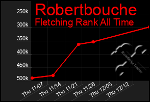 Total Graph of Robertbouche