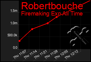 Total Graph of Robertbouche