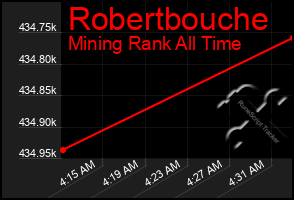 Total Graph of Robertbouche