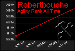 Total Graph of Robertbouche