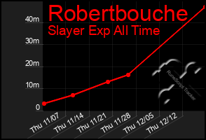 Total Graph of Robertbouche