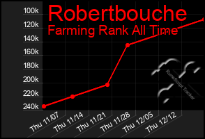 Total Graph of Robertbouche