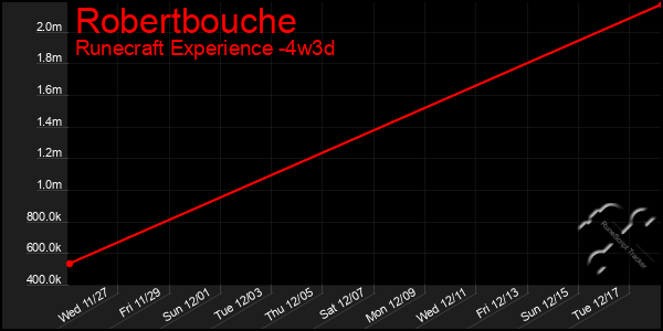 Last 31 Days Graph of Robertbouche