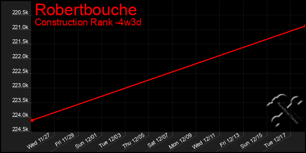 Last 31 Days Graph of Robertbouche