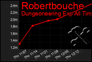 Total Graph of Robertbouche