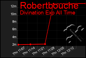 Total Graph of Robertbouche