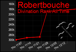 Total Graph of Robertbouche