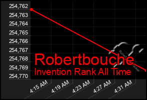 Total Graph of Robertbouche