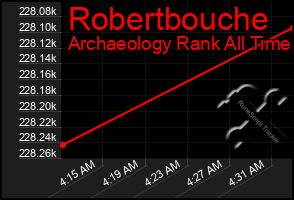 Total Graph of Robertbouche