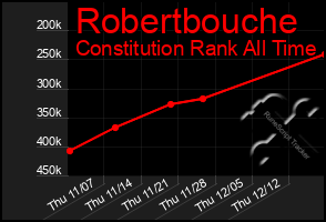 Total Graph of Robertbouche