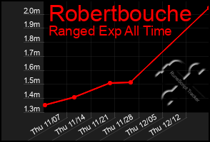 Total Graph of Robertbouche