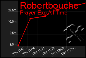 Total Graph of Robertbouche