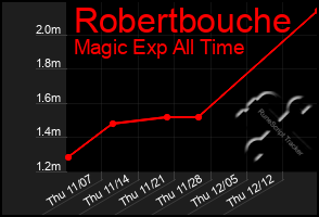 Total Graph of Robertbouche