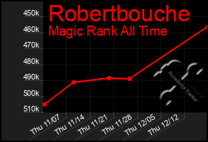 Total Graph of Robertbouche