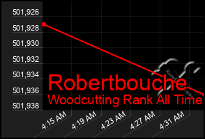 Total Graph of Robertbouche