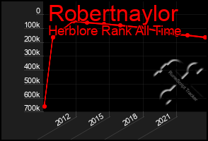 Total Graph of Robertnaylor