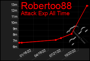 Total Graph of Robertoo88