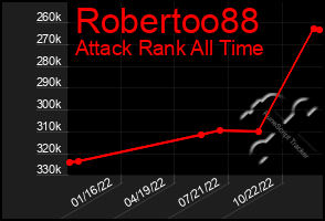 Total Graph of Robertoo88