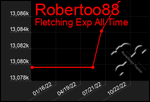 Total Graph of Robertoo88
