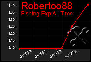 Total Graph of Robertoo88