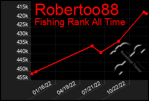 Total Graph of Robertoo88