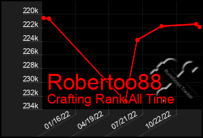 Total Graph of Robertoo88