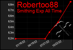 Total Graph of Robertoo88