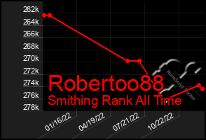 Total Graph of Robertoo88