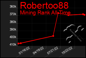 Total Graph of Robertoo88
