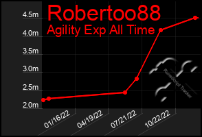 Total Graph of Robertoo88