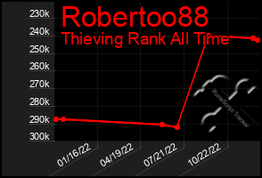 Total Graph of Robertoo88