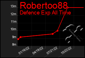 Total Graph of Robertoo88