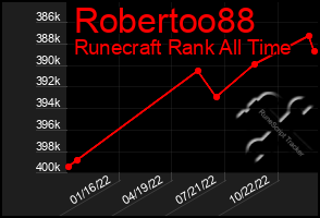 Total Graph of Robertoo88