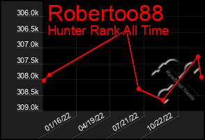 Total Graph of Robertoo88