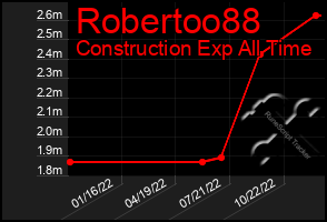 Total Graph of Robertoo88