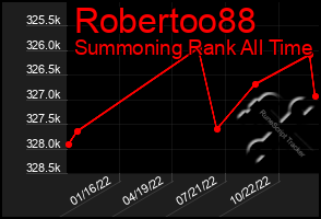 Total Graph of Robertoo88