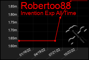 Total Graph of Robertoo88