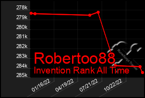 Total Graph of Robertoo88