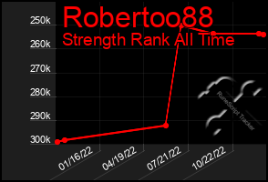 Total Graph of Robertoo88