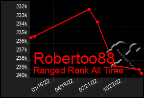 Total Graph of Robertoo88