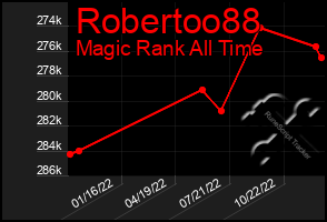 Total Graph of Robertoo88