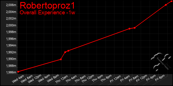 Last 7 Days Graph of Robertoproz1