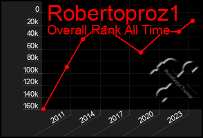 Total Graph of Robertoproz1