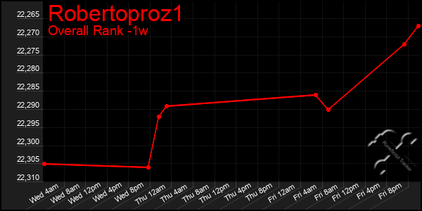 Last 7 Days Graph of Robertoproz1