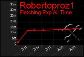 Total Graph of Robertoproz1